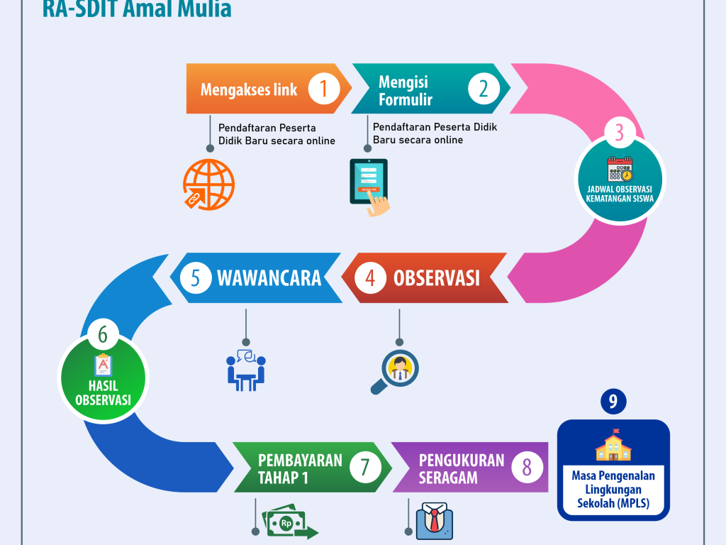 ALUR PPDB RA-SDIT AMAL MULIA